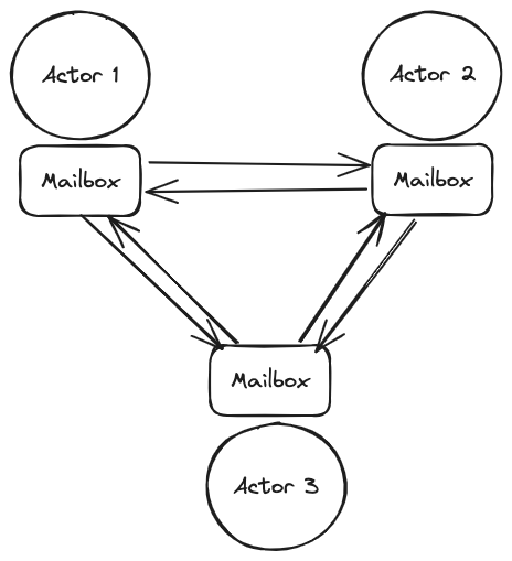 Actor Model